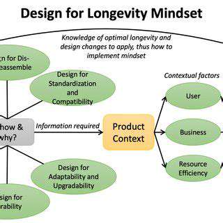 TheRiseofCircularity:DesigningforLongevity